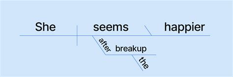 Sometimes the <b>diagram</b> of just the <b>sentence</b> core-the head of the subject phrase and the head of the main verb phrase-will help students see more. . Grammarly sentence diagrammer